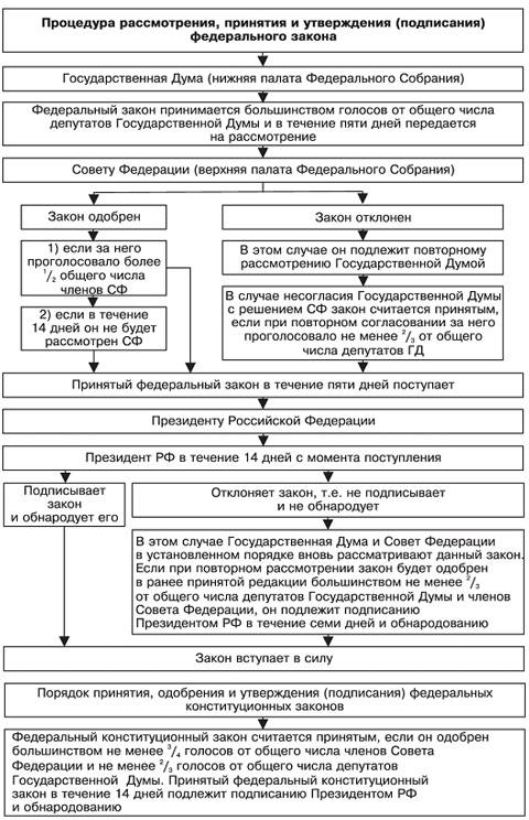 Составить схему законодательного процесса