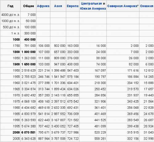 Численность населения земного шара за 15 тыс. лет: 1) не изменялась 2) уменьшалась3) увеличивалась 4