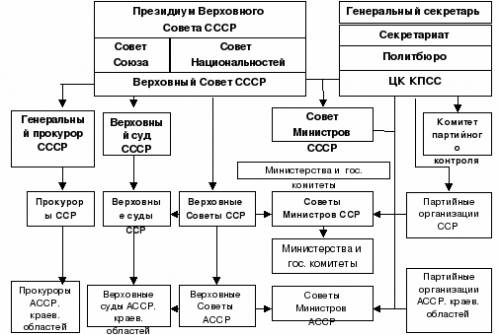 Составьте схему государственного устройства 20 века в россии.