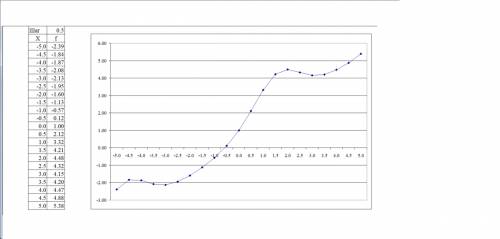 Как построить график функции в excel f(x) = x + e ^ sinx