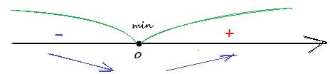 Исследуйте (с 2-й производной) на экстремум функцию y=9x^2 +4