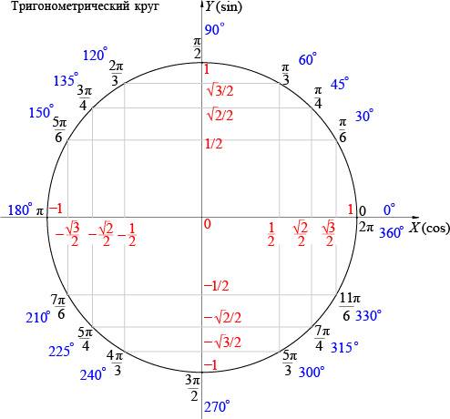 1\2=sinx , решить. но мне нужен не ответ, а именно метод решения. только подробный. лучше, если он б