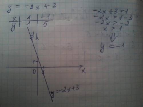 Постройте график линейной функции y=-2x+3 и с его решите неравенство -2x+3> 1.