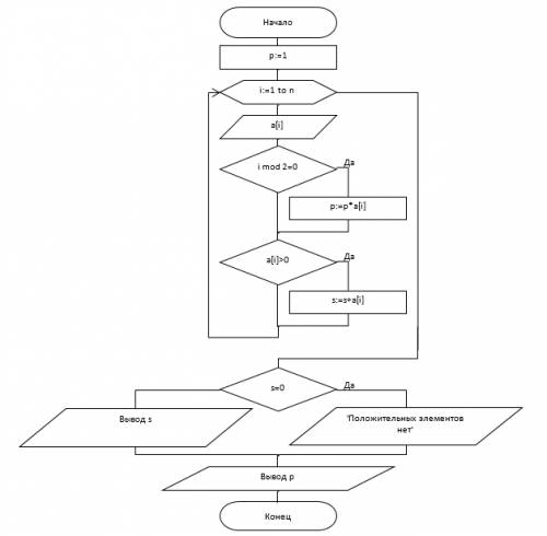 Составить блок схему алгоритма : даны действительные . вычислить сумму положительных и произведение