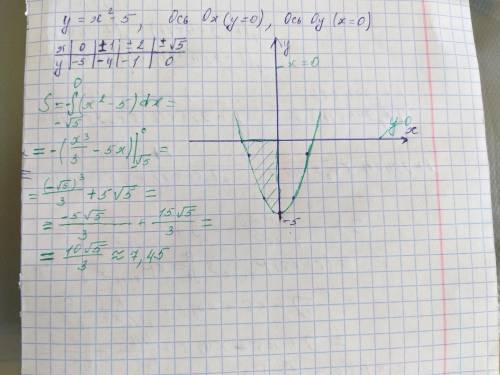 Найти площадь фигуры, ограниченной линией y=x^2-5 осью оx и осью оy (y< 0)