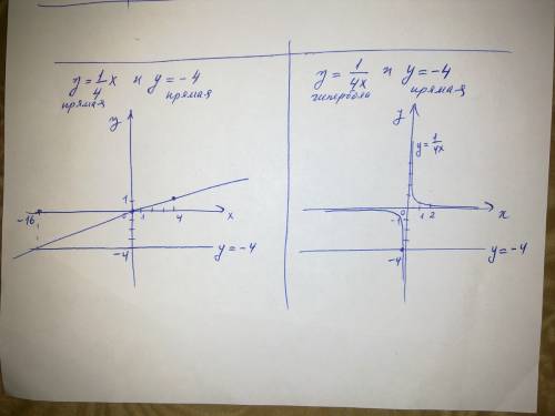 Водной системе координат построить графики функций: а) y=1\4x б) y= -4