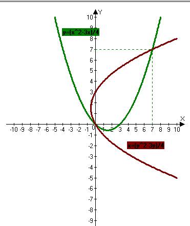 Решить системы ур-ний: 1) х^2=3х+4у, у^2=4х+3у 2)х^2-4x+4y+27=0, y^2+2x+8y+10=0