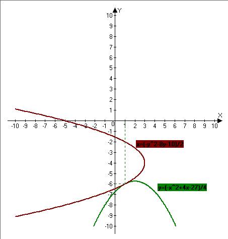 Решить системы ур-ний: 1) х^2=3х+4у, у^2=4х+3у 2)х^2-4x+4y+27=0, y^2+2x+8y+10=0