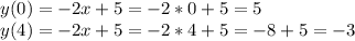 y(0)=-2x+5=-2*0+5=5 \\ y(4)=-2x+5=-2*4+5=-8+5=-3