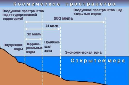 Напишите отличия территориальных вод от зоны