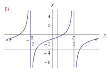 Решить и изобразить , постройте график функции у= f(x) a) y=1+2sinx b) y=tgx-1 c) y=-2ctgx