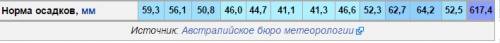 Режим выпадения осадков в австралии