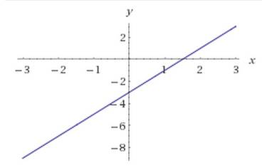 Проведите иследование функции y=2x-3 и построить график
