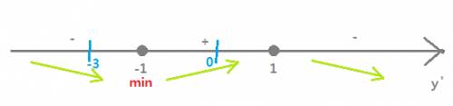 Найти наибольшее и наименьшее значение функции f(x)=3x-x³ [-3; 0]