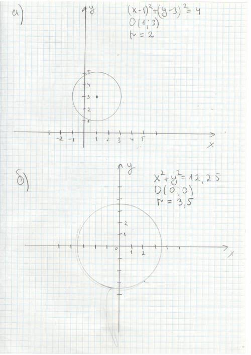 Постройте график уравнения: а) (x-1)^2+(y-3)^2=4 б) x^2+y^2=12,25