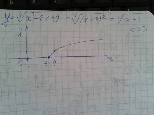 Постройте график функции y=корень 4 степени из x^2-6x+9