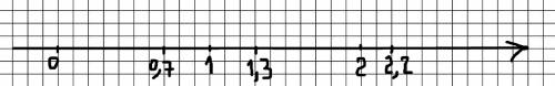 Начертите координатную прямую за единичный отрезок примите 10 клеток отметьте на ней числа 0,7 1,3 2