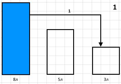 Даны три сосуда объемом 8,5,3 литра. 1 полный, другие пустые. как разделить воду на две равные части