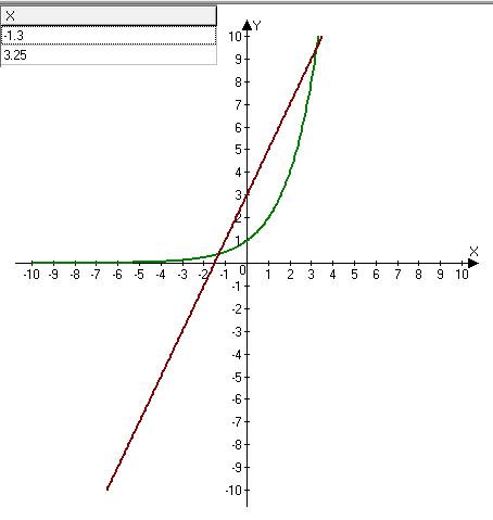 Решите уравнение графически: 2^x=2*x+3