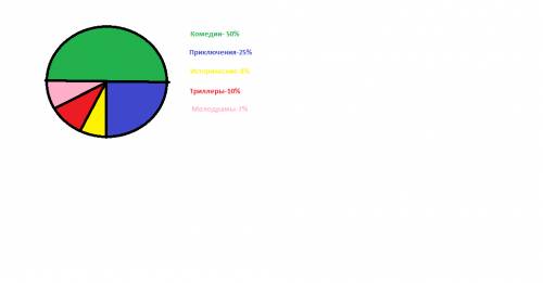 Ваш любимый жанр фильма? дали сделать диограмму. буду вам : -)