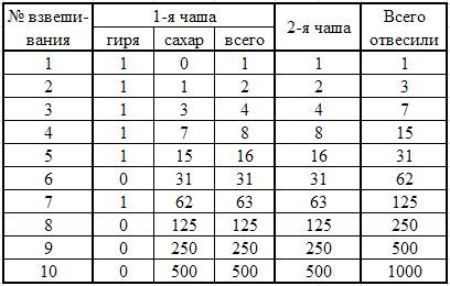 Дан мешок сахарного песка,чашечные весы и гирька в 1 г.можно ли за 10 взвешиваний отмерить 1 кг саха