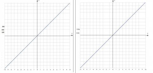 Постройте график функции,выбрав соответствующий масштаб: а)y=100x б) y=0,02x плз