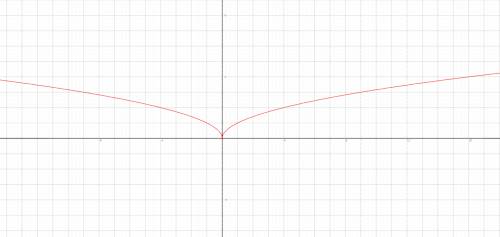 Начертить график функции y=sqrt lxl заранее
