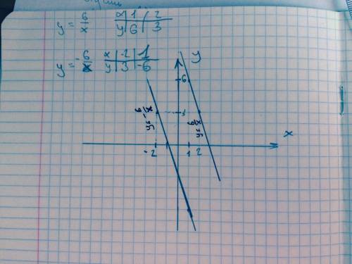 Построить и решить график функций y = 6/x, y = -6/x.