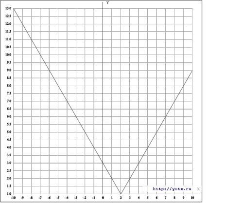 Постройте график функции а)y=|x-2|+1 б)y=x^2-6x+8 в)y=|x^2-6x+8| г)y=6/x+1-1