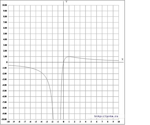 Нужно решить и сделать полный анализ. y=4x/(x+1) то что в скобках еще и в квадрате