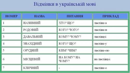 Как просклонять слово земля и школа на украинском