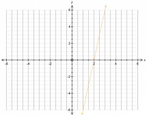 Постройте график уравнения а)2x+3y=6 б)4x-5y=20 в)6x-y=12 г)7x+2y=14 надо.заранее
