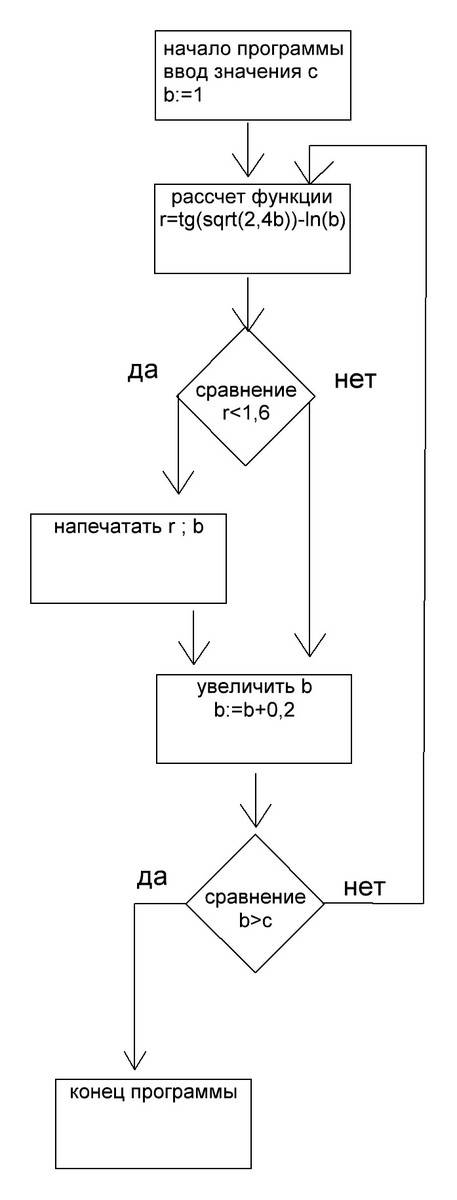 Для заданной функции r=tg(sqrt(2,(b) вывести на экран значения функции,которые меньше -1,6 и соответ