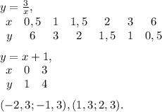 y=\frac{3}{x}, \\ &#10; \begin{array}{ccccccc}x&0,5&1&1,5&2&3&6\\y&6&3&2&1,5&1&0,5\end{array}\right] \\ \\ &#10;y=x+1, \\ &#10; \begin{array}{ccc}x&0&3\\y&1&4\end{array}\right] \\ \\ (-2,3; -1,3), (1,3; 2,3).