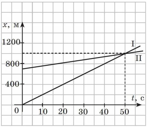 Уравнениями x1 = 20t и x2 =700 + 6t заданы соответственно движение автобуса и движение велосипедиста