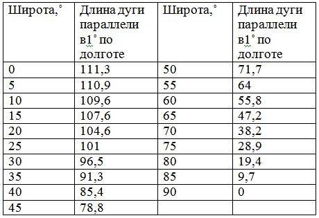 Длина 1 градуса в километрах, мередиана и паралели? какую форму имеют на карте полушарий? заранее)