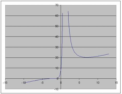 Исследование функции с произвоной y=(x+2)^3/(x-1)^2 1)найти область определения функции 2)чётность,