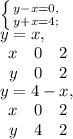 \left \{ {{y-x=0,} \atop {y+x=4;}} \right. \\&#10;y=x, \\ &#10; \begin{array}{ccc}x&0&2\\y&0&2\end{array} \\ &#10;y=4-x, \\ &#10; \begin{array}{ccc}x&0&2\\y&4&2\end{array} \\