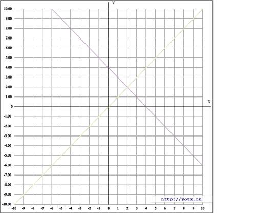 Решите графическим систему уравнений : y-x=0 y+x=4