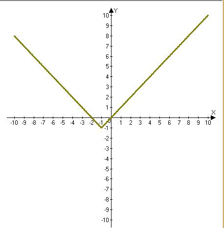 |х+1|-у=1 - что это за график? опишите, , подробней, таблицу и как нарисовать