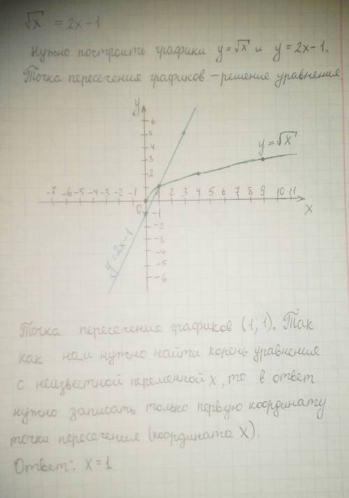 Решите графически уравнение. корень из х=2х-1