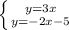 \left \{ {{y=3x} \atop {y=-2x-5}} \right.