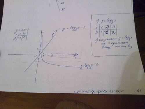 Постройте график функции у=3х-1 и y=log1/3 x-3