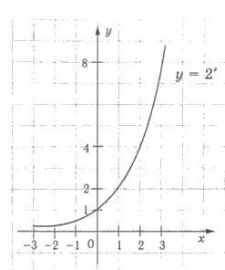 Построийте график функции и указать ее множество значений y=2^x-2