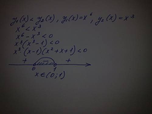 При каких значениях х выполняется неравенство у1(х)< y 2(x), если у1(х)=х^6, y2(x)=x^3