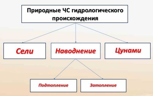 Природные явления гидрологического происхождения, которые могут вызвать наводнения