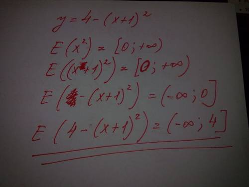 Знайдіть множину значень функції у=4-(х+1)^2