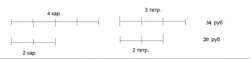 4карандаша и 3тетради стоят 34р.,а 2 карандаша и 2 тетради стоят 20р. сколько стоят 8 карандашей и 7