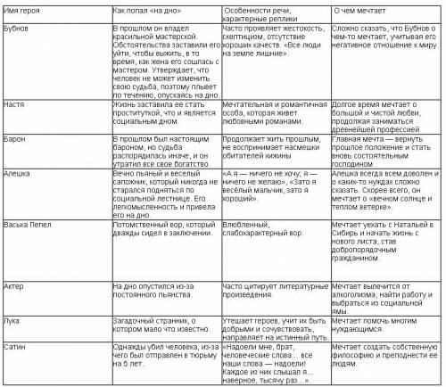 Краткая характеристика персонажей повести на дне
