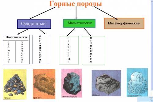 Составьте схему виды горных пород а ) по свойствам . б ) по происхождению